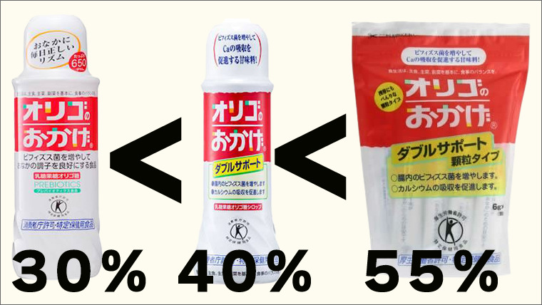 オリゴのおかげのオリゴ糖含有量